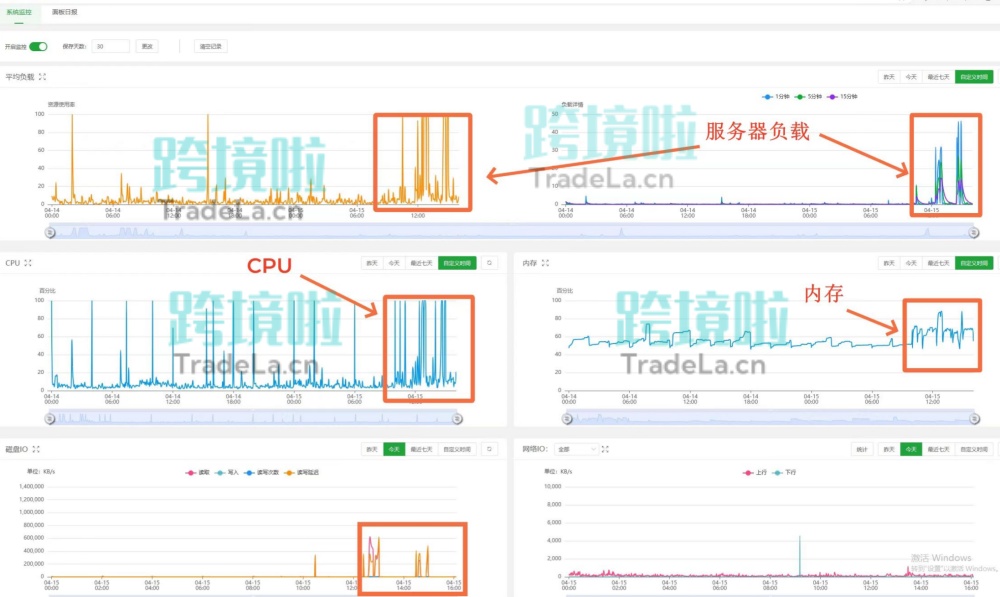 同一个企业外贸网站在同一个服务器上用不同网站程序的性能表现